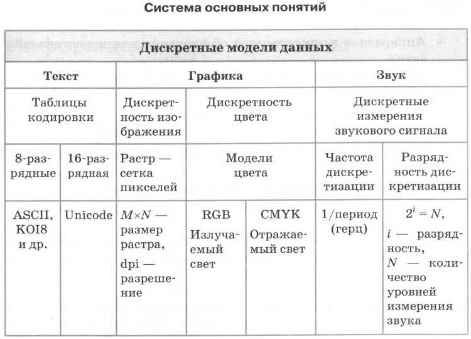 Контрольная работа по теме Форма представление данных в памяти персонального компьютера (числа, символы, графика, звук)